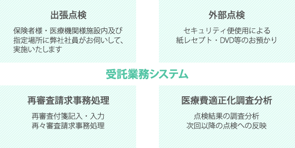 受託業務システム 出張点検・外部点検・再審査請求事務処理・医療費適正化調査分析